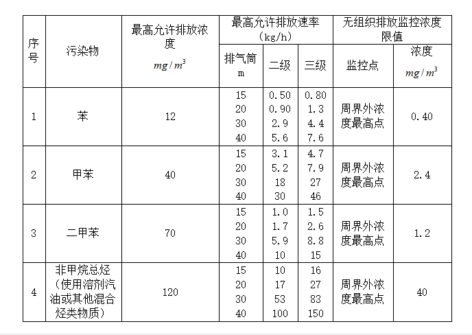 RCO蓄热式催化燃烧设备适用范围