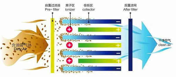 油雾净化工艺流程